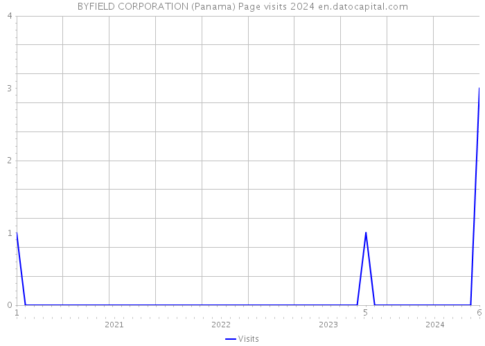 BYFIELD CORPORATION (Panama) Page visits 2024 