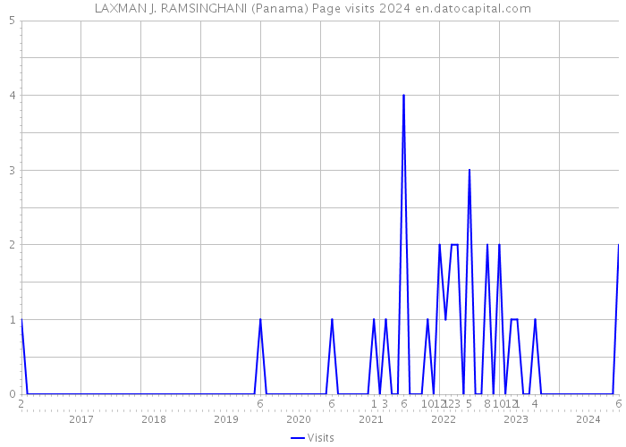 LAXMAN J. RAMSINGHANI (Panama) Page visits 2024 