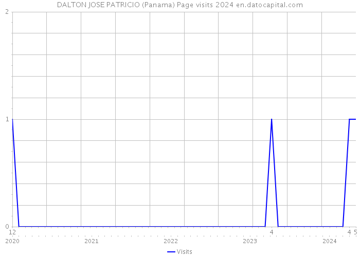DALTON JOSE PATRICIO (Panama) Page visits 2024 