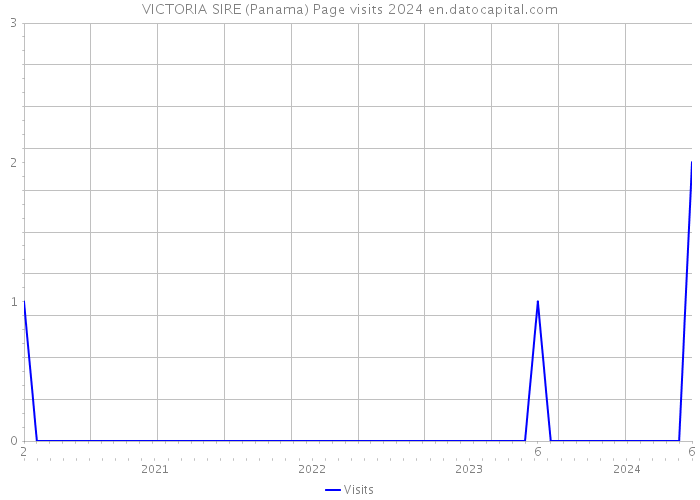 VICTORIA SIRE (Panama) Page visits 2024 