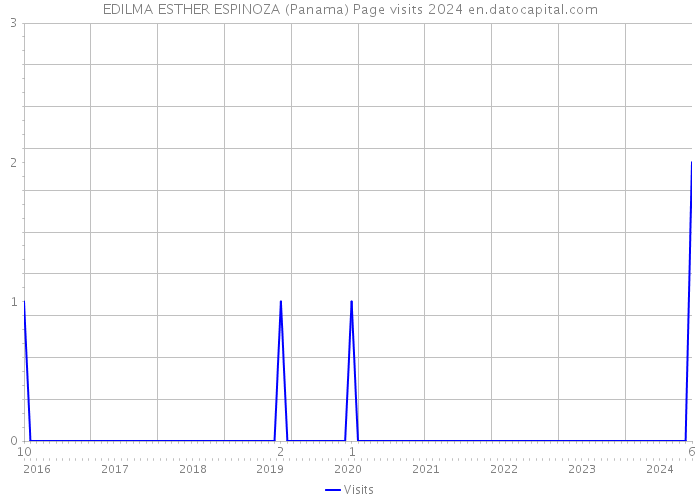 EDILMA ESTHER ESPINOZA (Panama) Page visits 2024 