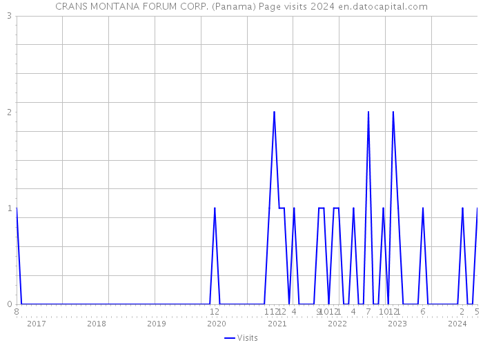 CRANS MONTANA FORUM CORP. (Panama) Page visits 2024 