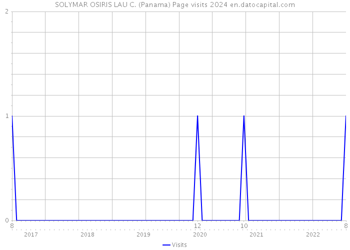 SOLYMAR OSIRIS LAU C. (Panama) Page visits 2024 