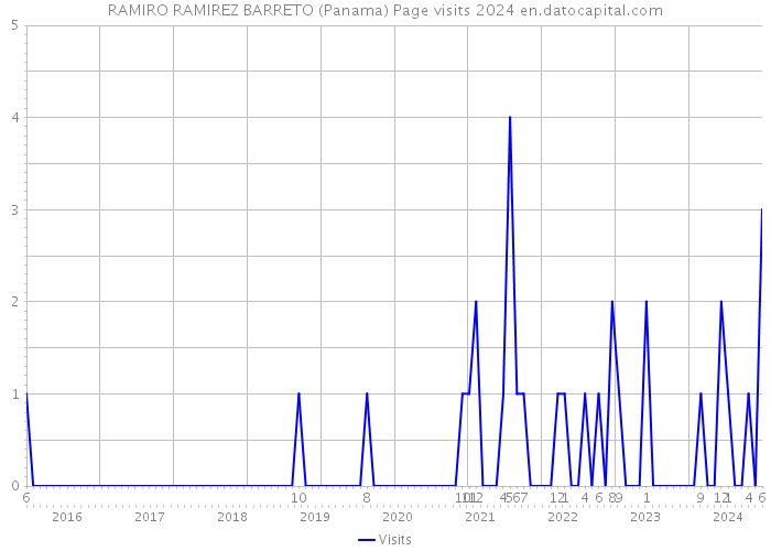 RAMIRO RAMIREZ BARRETO (Panama) Page visits 2024 