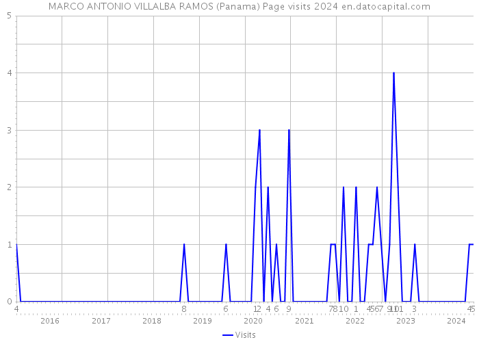 MARCO ANTONIO VILLALBA RAMOS (Panama) Page visits 2024 