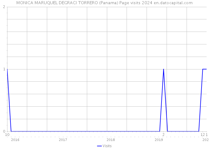 MONICA MARUQUEL DEGRACI TORRERO (Panama) Page visits 2024 