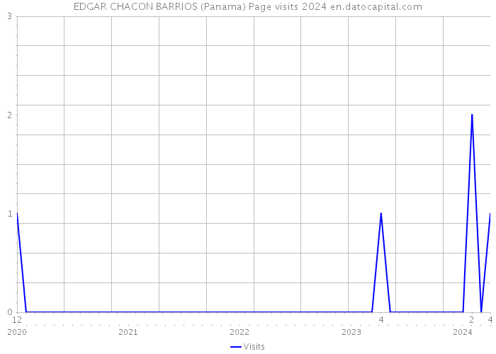 EDGAR CHACON BARRIOS (Panama) Page visits 2024 
