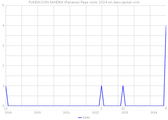 FUNDACION SANDRA (Panama) Page visits 2024 