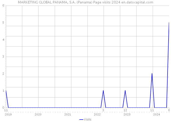 MARKETING GLOBAL PANAMA, S.A. (Panama) Page visits 2024 