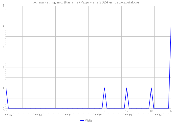 ibc marketing, inc. (Panama) Page visits 2024 