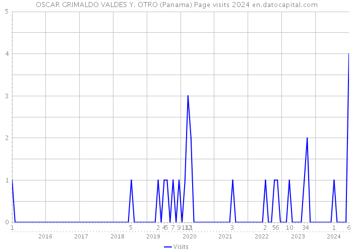 OSCAR GRIMALDO VALDES Y. OTRO (Panama) Page visits 2024 