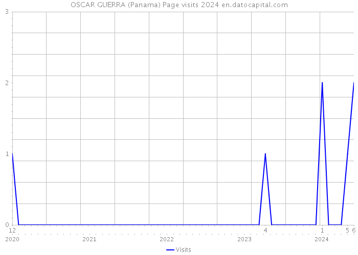 OSCAR GUERRA (Panama) Page visits 2024 