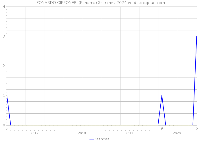LEONARDO CIPPONERI (Panama) Searches 2024 