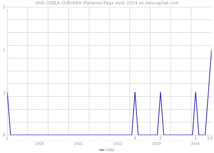 ANA GISELA GUEVARA (Panama) Page visits 2024 