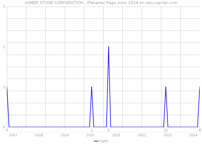 AMBER STONE CORPORATION , (Panama) Page visits 2024 