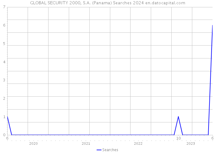 GLOBAL SECURITY 2000, S.A. (Panama) Searches 2024 