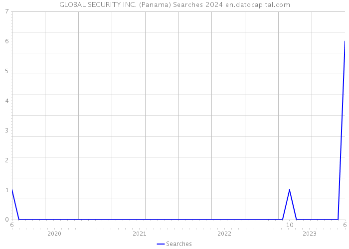GLOBAL SECURITY INC. (Panama) Searches 2024 