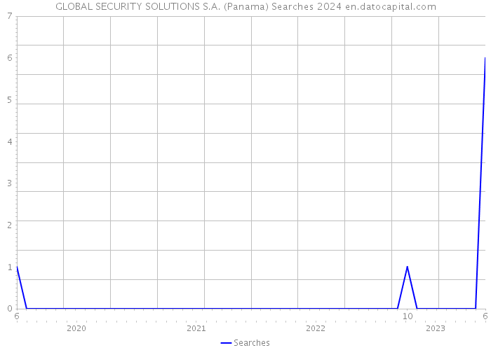 GLOBAL SECURITY SOLUTIONS S.A. (Panama) Searches 2024 