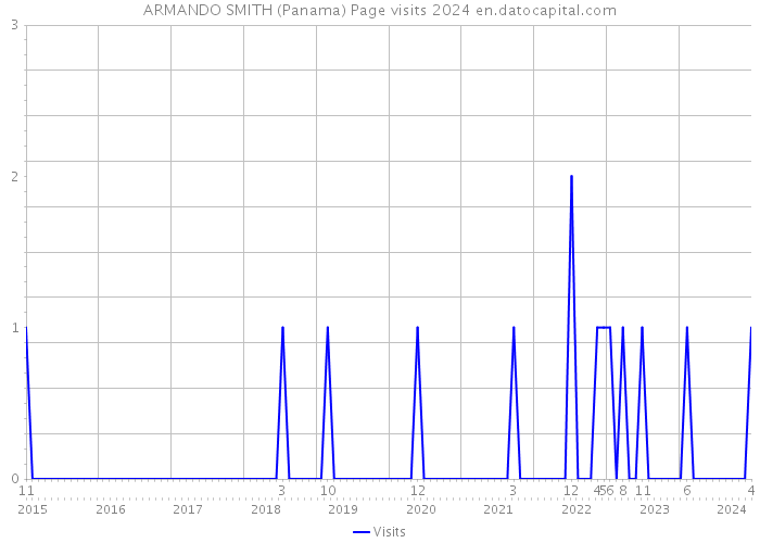 ARMANDO SMITH (Panama) Page visits 2024 