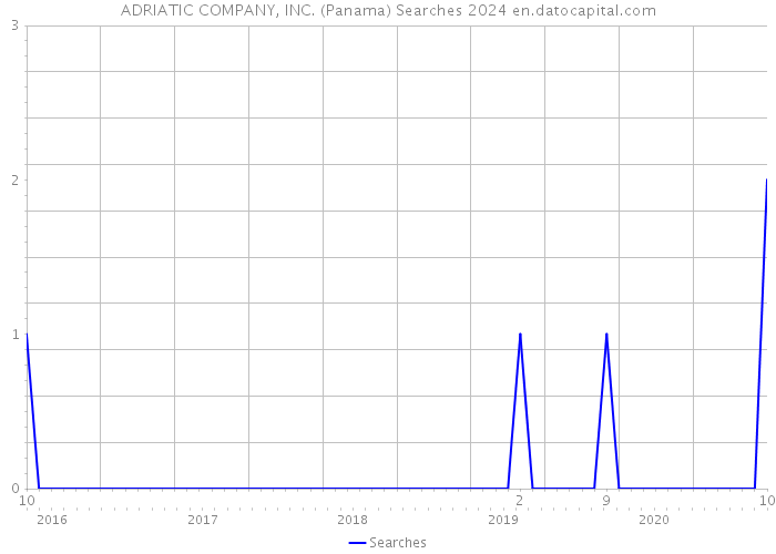 ADRIATIC COMPANY, INC. (Panama) Searches 2024 
