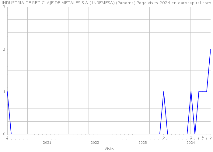 INDUSTRIA DE RECICLAJE DE METALES S.A.( INREMESA) (Panama) Page visits 2024 