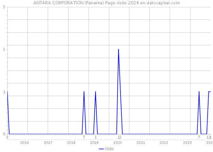 ANTARA CORPORATION (Panama) Page visits 2024 