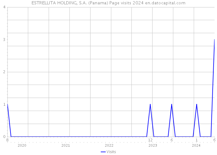 ESTRELLITA HOLDING, S.A. (Panama) Page visits 2024 