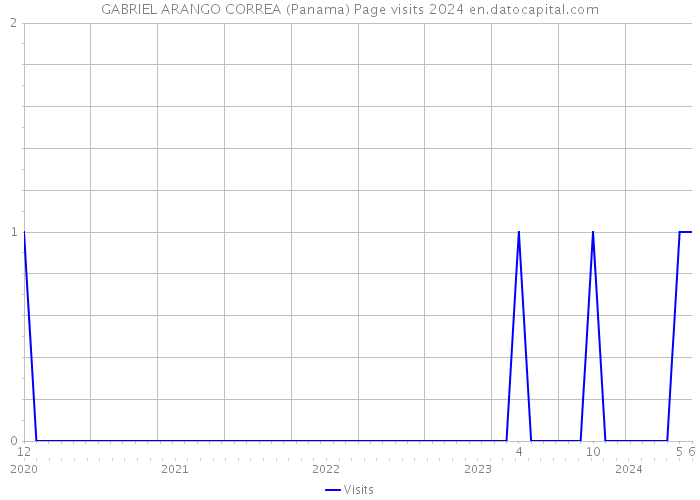 GABRIEL ARANGO CORREA (Panama) Page visits 2024 
