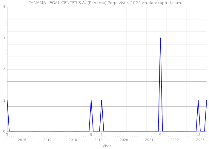 PANAMA LEGAL CENTER S.A. (Panama) Page visits 2024 