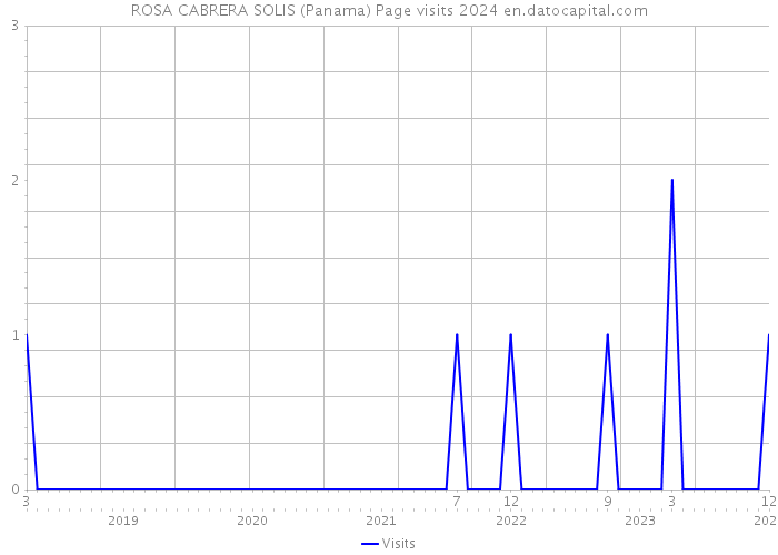 ROSA CABRERA SOLIS (Panama) Page visits 2024 