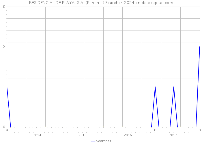 RESIDENCIAL DE PLAYA, S.A. (Panama) Searches 2024 