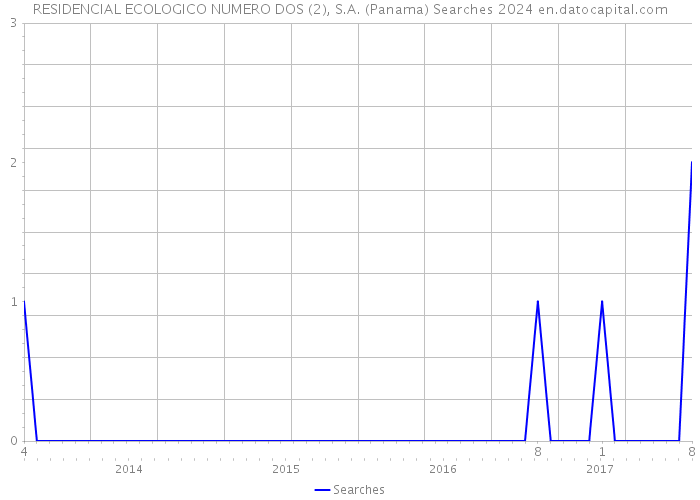 RESIDENCIAL ECOLOGICO NUMERO DOS (2), S.A. (Panama) Searches 2024 