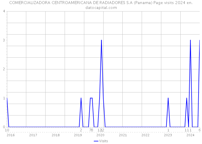 COMERCIALIZADORA CENTROAMERICANA DE RADIADORES S.A (Panama) Page visits 2024 