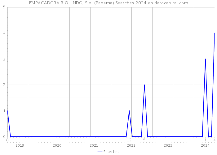 EMPACADORA RIO LINDO, S.A. (Panama) Searches 2024 