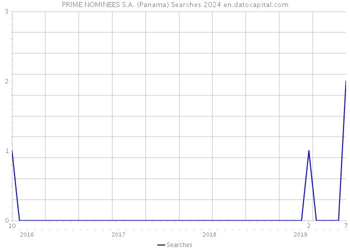 PRIME NOMINEES S.A. (Panama) Searches 2024 