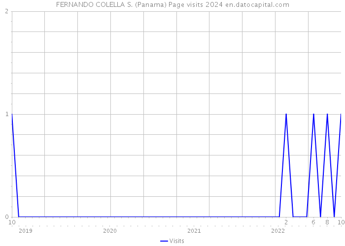 FERNANDO COLELLA S. (Panama) Page visits 2024 