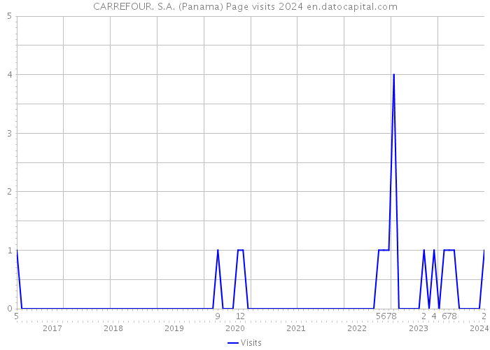 CARREFOUR. S.A. (Panama) Page visits 2024 