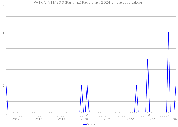 PATRICIA MASSIS (Panama) Page visits 2024 