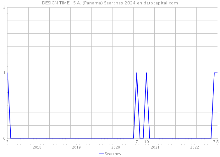DESIGN TIME , S.A. (Panama) Searches 2024 
