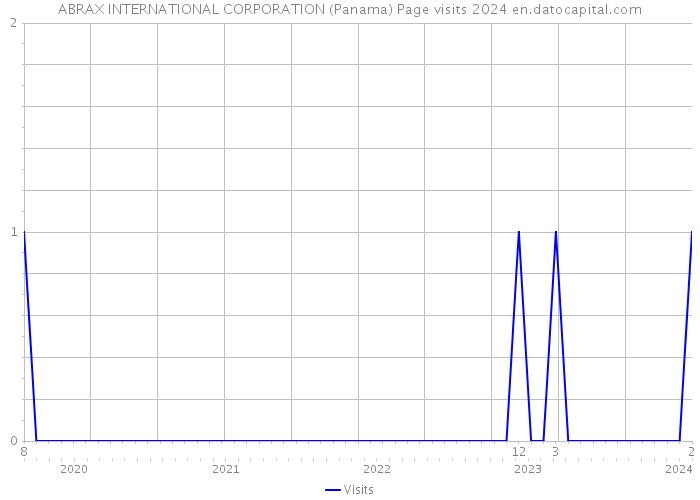ABRAX INTERNATIONAL CORPORATION (Panama) Page visits 2024 