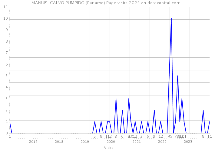 MANUEL CALVO PUMPIDO (Panama) Page visits 2024 