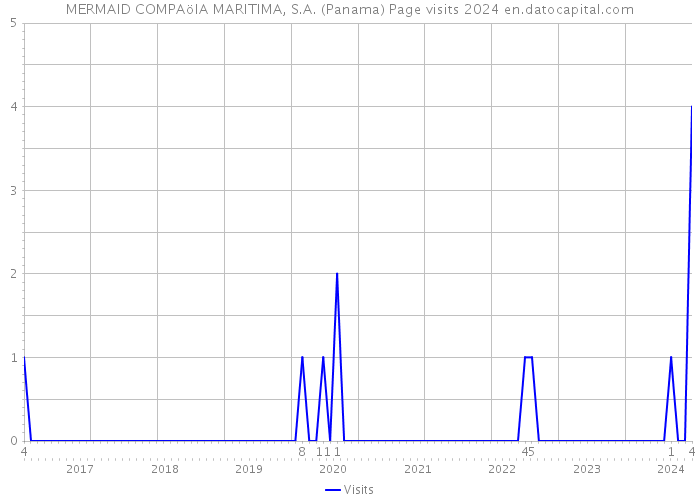 MERMAID COMPAöIA MARITIMA, S.A. (Panama) Page visits 2024 