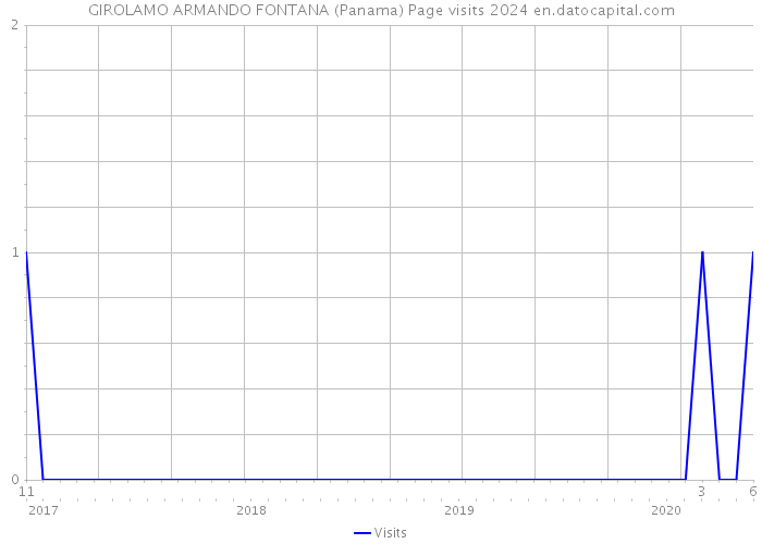 GIROLAMO ARMANDO FONTANA (Panama) Page visits 2024 