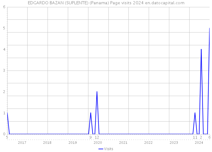 EDGARDO BAZAN (SUPLENTE) (Panama) Page visits 2024 
