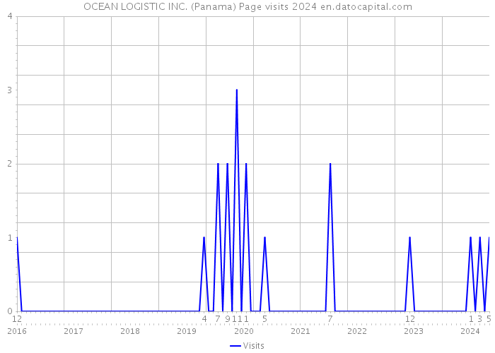 OCEAN LOGISTIC INC. (Panama) Page visits 2024 