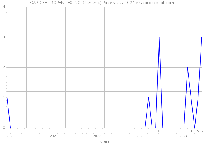 CARDIFF PROPERTIES INC. (Panama) Page visits 2024 