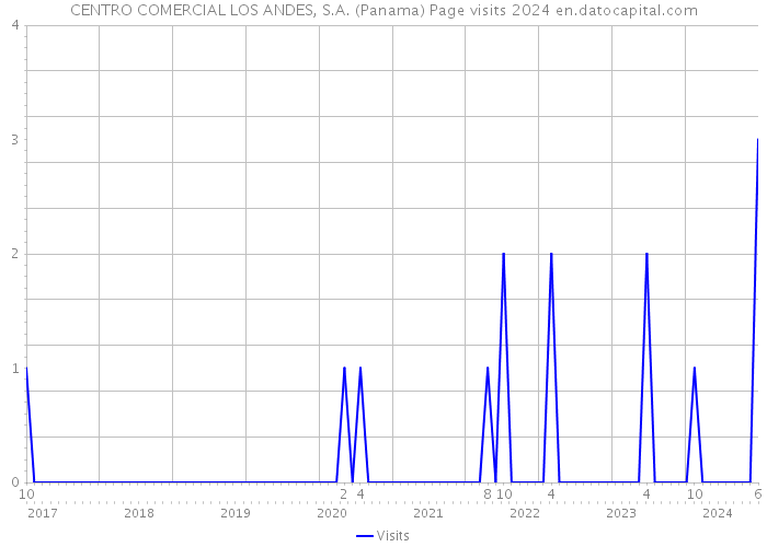 CENTRO COMERCIAL LOS ANDES, S.A. (Panama) Page visits 2024 