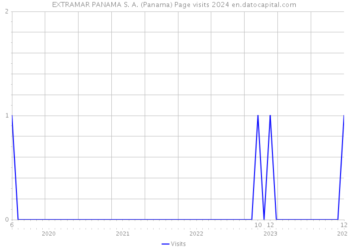 EXTRAMAR PANAMA S. A. (Panama) Page visits 2024 