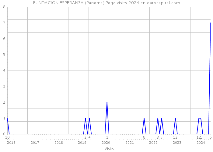 FUNDACION ESPERANZA (Panama) Page visits 2024 