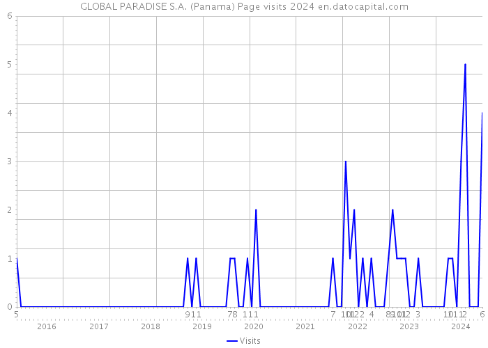GLOBAL PARADISE S.A. (Panama) Page visits 2024 